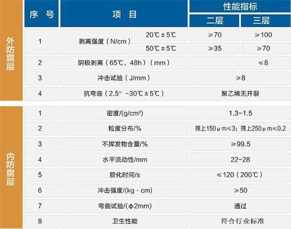 桂林大口径防腐钢管厂家性能指标参数